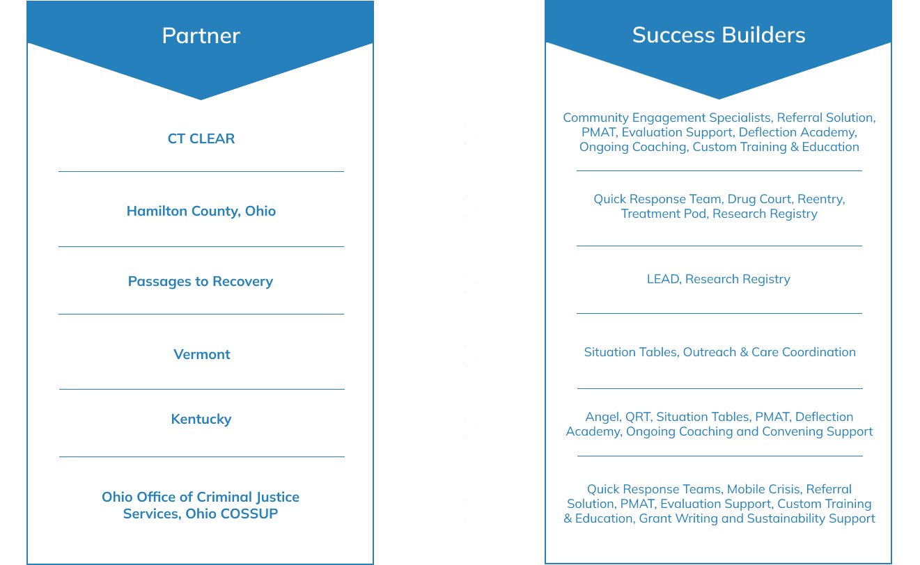 Success Builders in Action