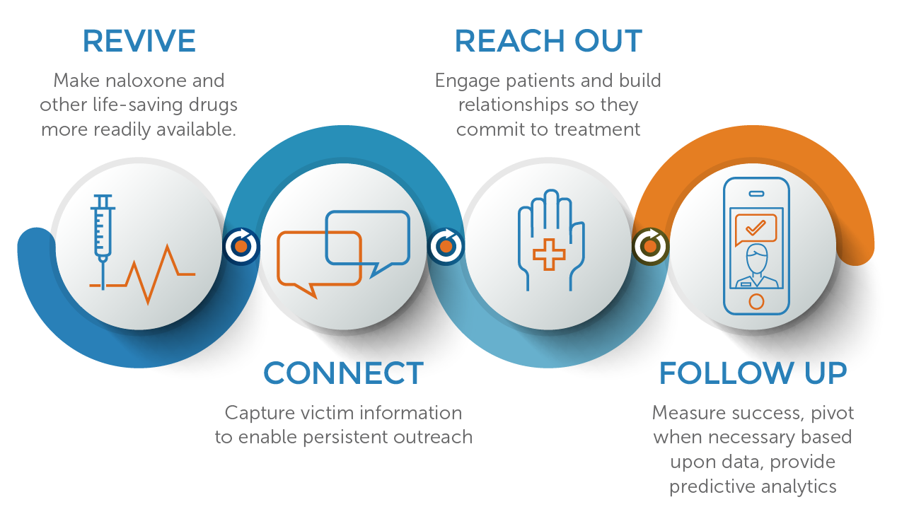 Cordata Community process infographic