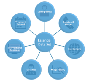 Essential data set category map